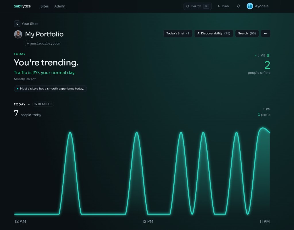 Sabilytics dashboard showing Today's Standup, live visitors, and traffic chart